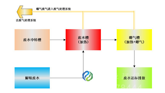 污水處理設(shè)備