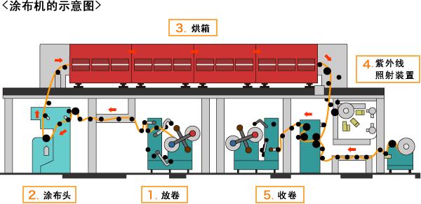 <strong>涂布車間廢氣催化燃燒設(shè)備</strong>